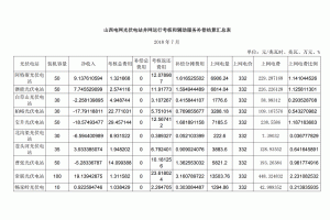 ɽ��늾W(w��ng)2018��7�·ݹ�����˽Y(ji��)����ʾ