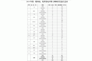 ���Ұl(f��)��ί��Դ�ֹ���2019��ȫ������ƽ�r�ϾW(w��ng)�L(f��ng)늹���l(f��)��(xi��ng)Ŀ�������Σ�