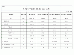 �V����2023Ӌ(j��)����(sh��)ʩ226��(g��)����l(f��)늵���Դ���A(ch��)�O(sh��)ʩ�(xi��ng)Ŀ