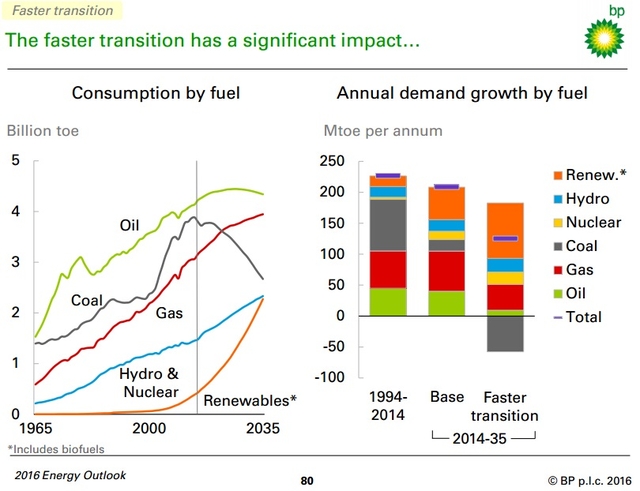 20160325bp-consumption-demand-fuel.jpg!article.foil.jpg