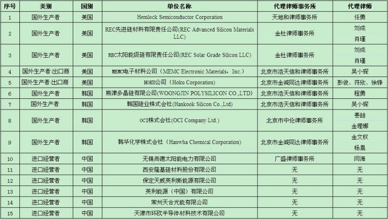 01太陽能級多晶硅產(chǎn)品反傾銷案參加產(chǎn)業(yè)損害調(diào)查活動登記情況表.jpg