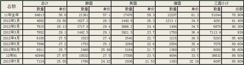 2012年1-7月份中國(guó)多晶硅進(jìn)口情況.jpg