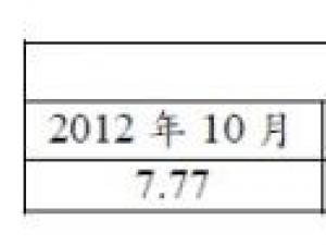 ���չ⹫���ԽY(ji��)10��?t��ng)I(y��ng)��7.77�|Ԫ �³��L(zh��ng)2%