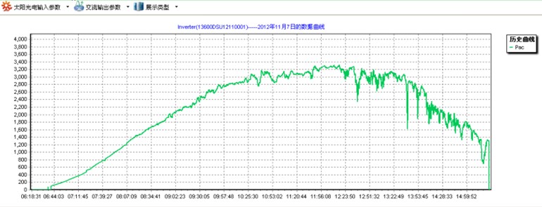 逆變器全天工作狀態(tài)數(shù)據(jù)表.jpg