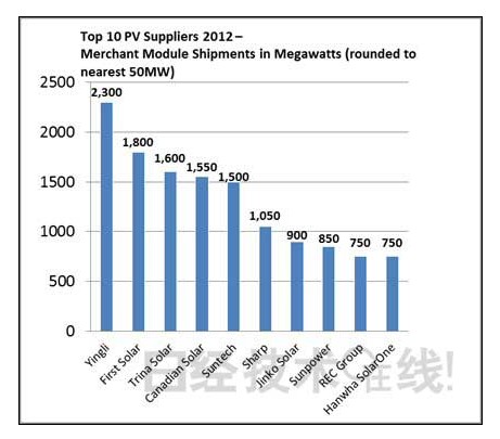 2012年太陽能電池出貨量排名.jpg
