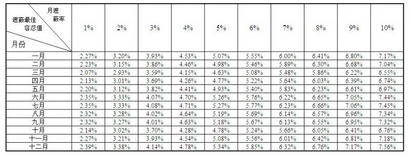 表3 不同月份不同月遮蔽率對應(yīng)的遮蔽最佳容忍值.jpg