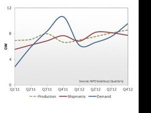 NPD Solarbuzz�Ї������ӑ���������Ϻ����_